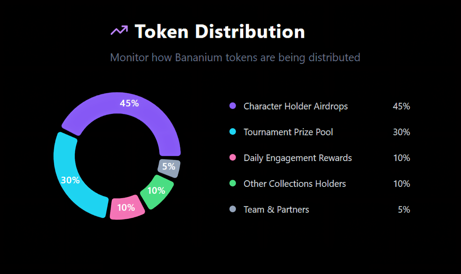 Token Distribution Chart